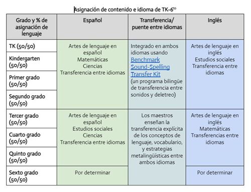 TK-6 Content and Language Allocation - Spanish